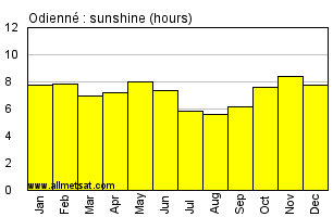 Odienne, Ivory Coast, Africa Annual & Monthly Sunshine Hours Graph